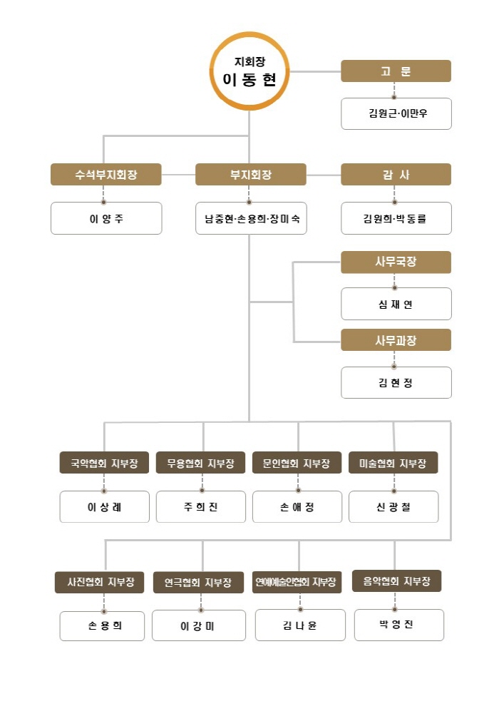 조직도.